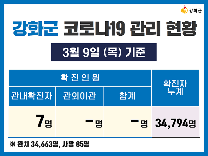  3/9(목) 기준 강화군 코로나19 관리현황을 알려드립니다. 사진